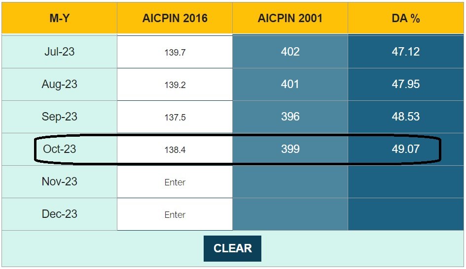 AICPIN for October 2023 | Expected DA for January 2024
