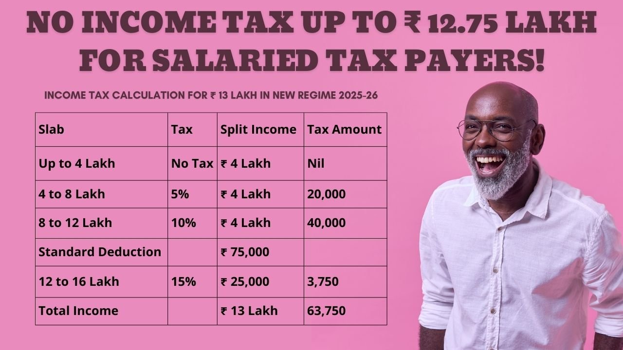 No Income Tax Up to ₹ 12.75 Lakh for Salaried Tax Payers in India