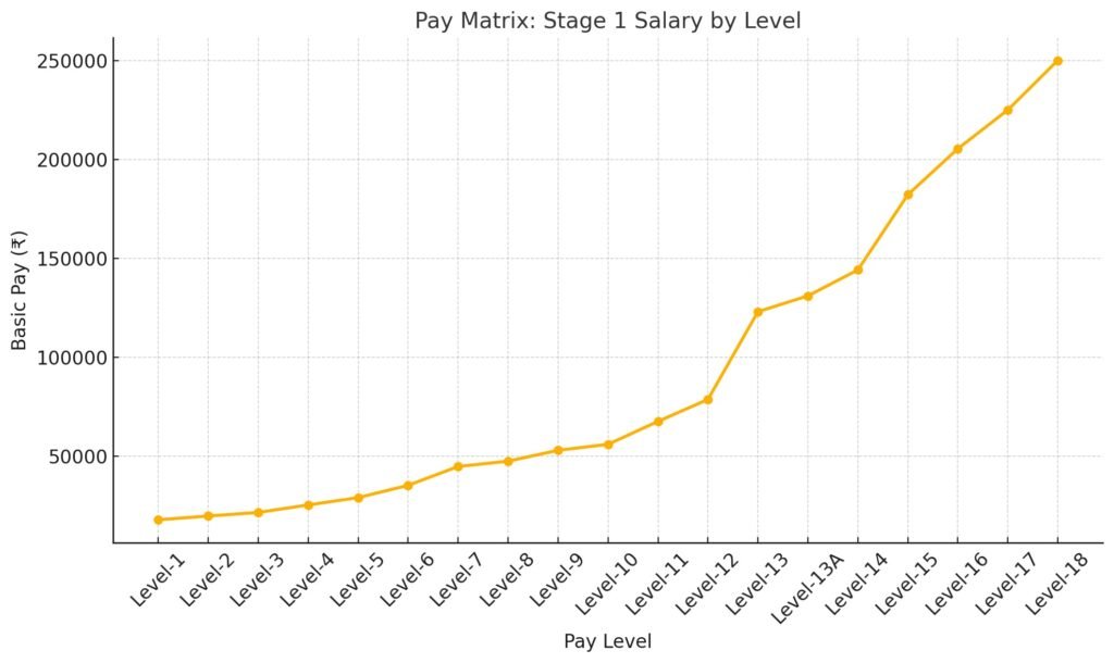 Railway Pay Matrix Table Chart 2025