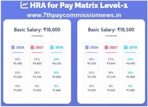 HRA for Pay Matrix Level 1 from 18000 to 56900