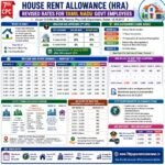 7th CPC HRA - Revised Rates for TN Govt Employees 2026