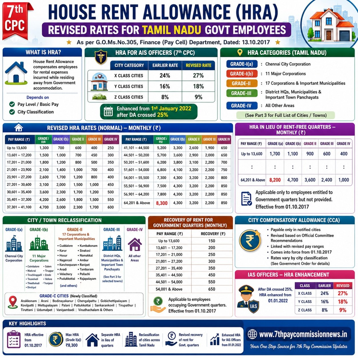 7th CPC HRA - Revised Rates for TN Govt Employees 2026