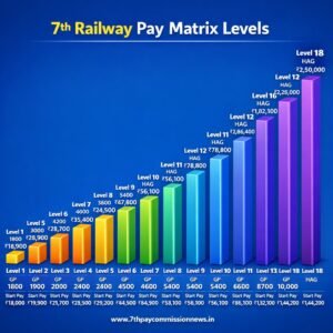 7th Pay Commission Pay Matrix PDF Railway 2026