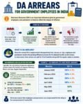 What is DA Arrears in India for Government employees