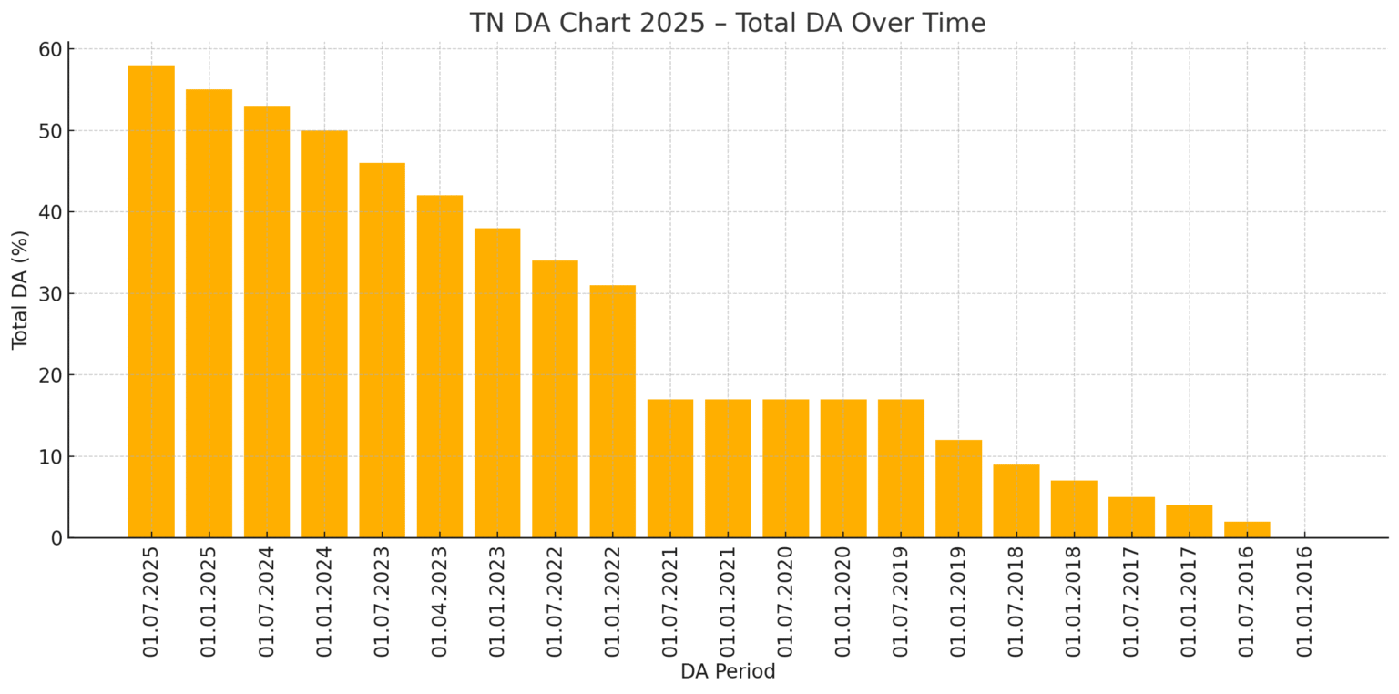 Tamil Nadu DA Rate Chart 2026 | Tamil Nadu DA Rate Table 2026 — Central ...
