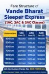 Fare Structure of Vande Bharat Sleeper Express 1AC, 2AC & 3AC