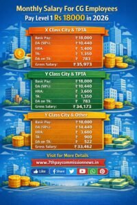 Hand Salary of 7th Pay Matrix Level 1 Employee in 2026