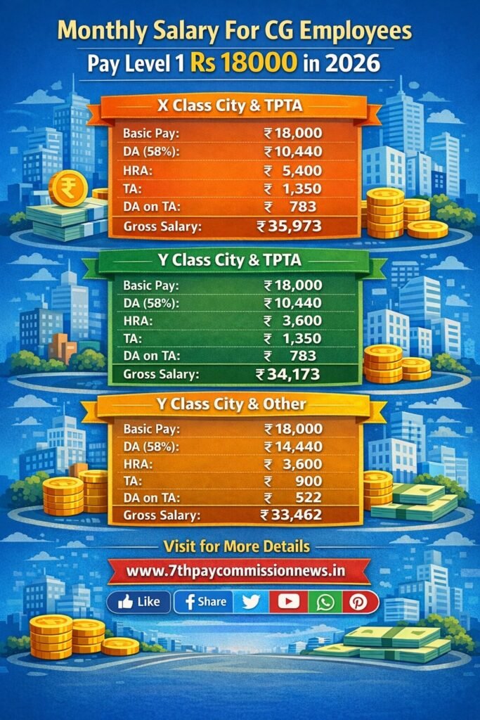 Hand Salary of 7th Pay Matrix Level 1 Employee in 2026