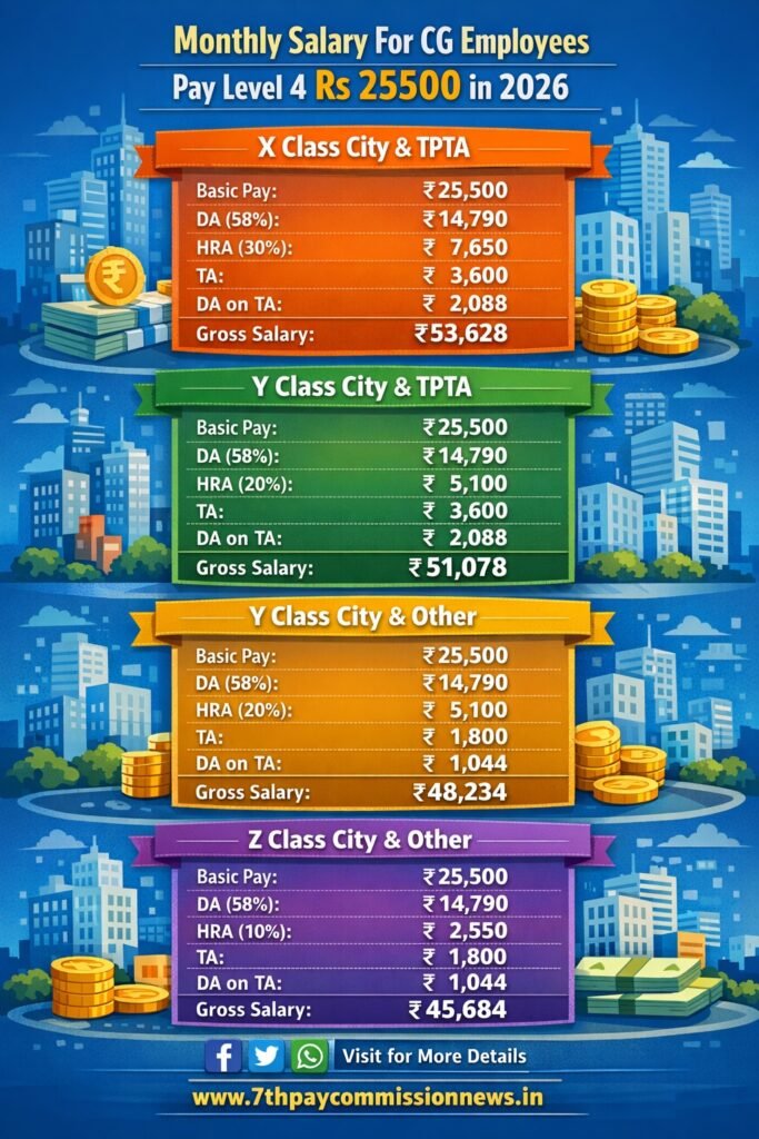 Monthly Salary For Basic Pay 25500 Pay Level 4 in 2026