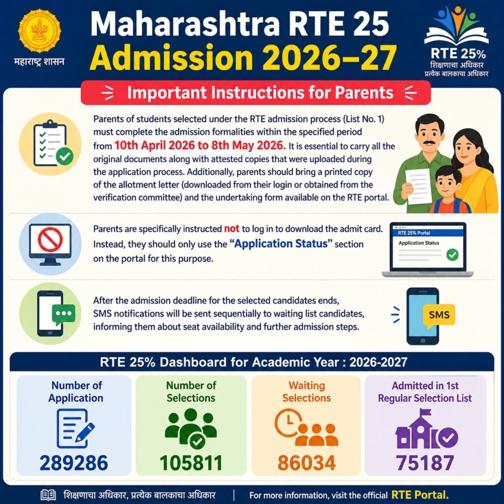 maharashtra rte 25 admission last date extended 2026-27