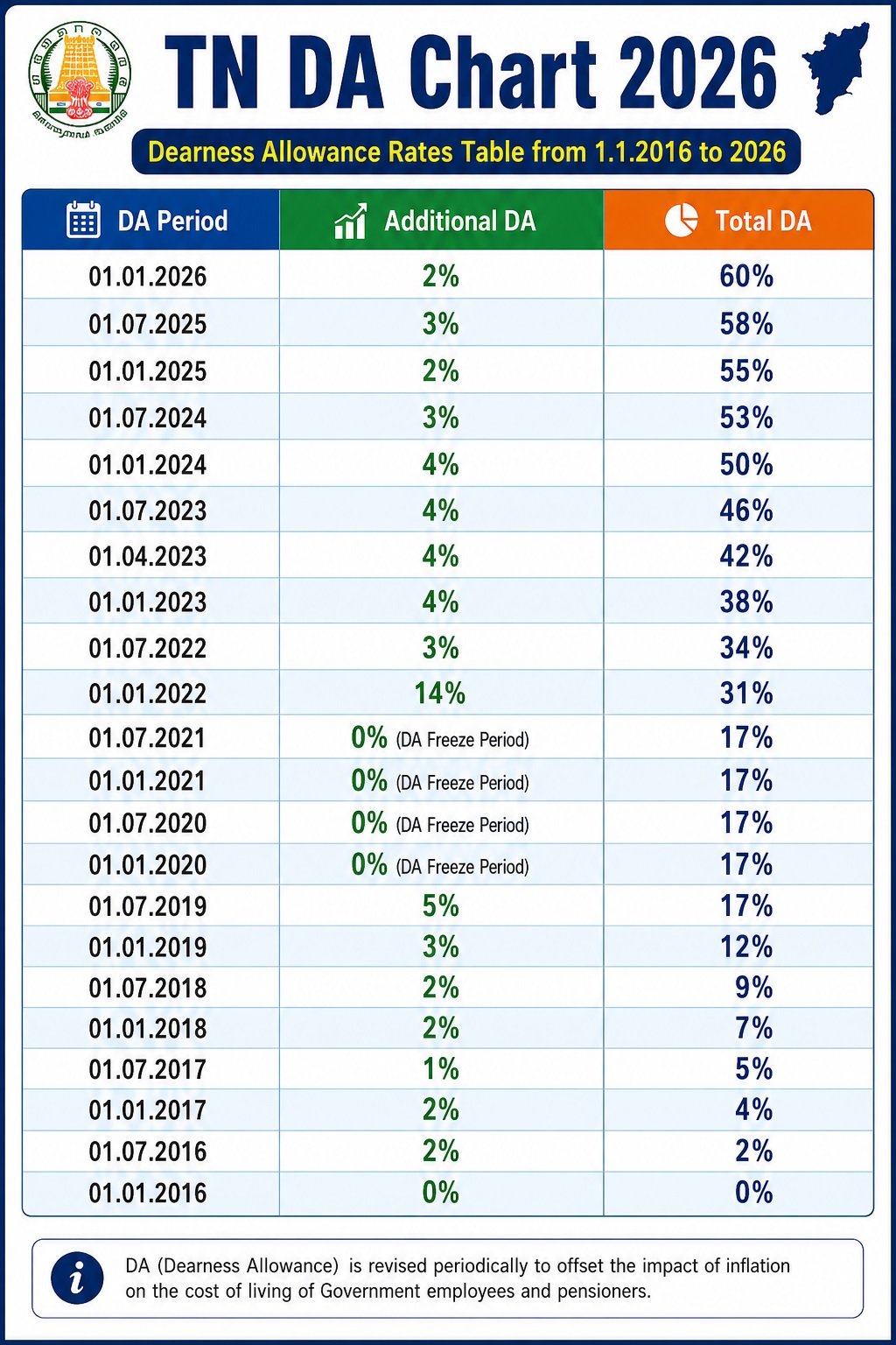 Tamil Nadu DA Chart 2026 | TN Dearness Allowance Table - Current Rate ...