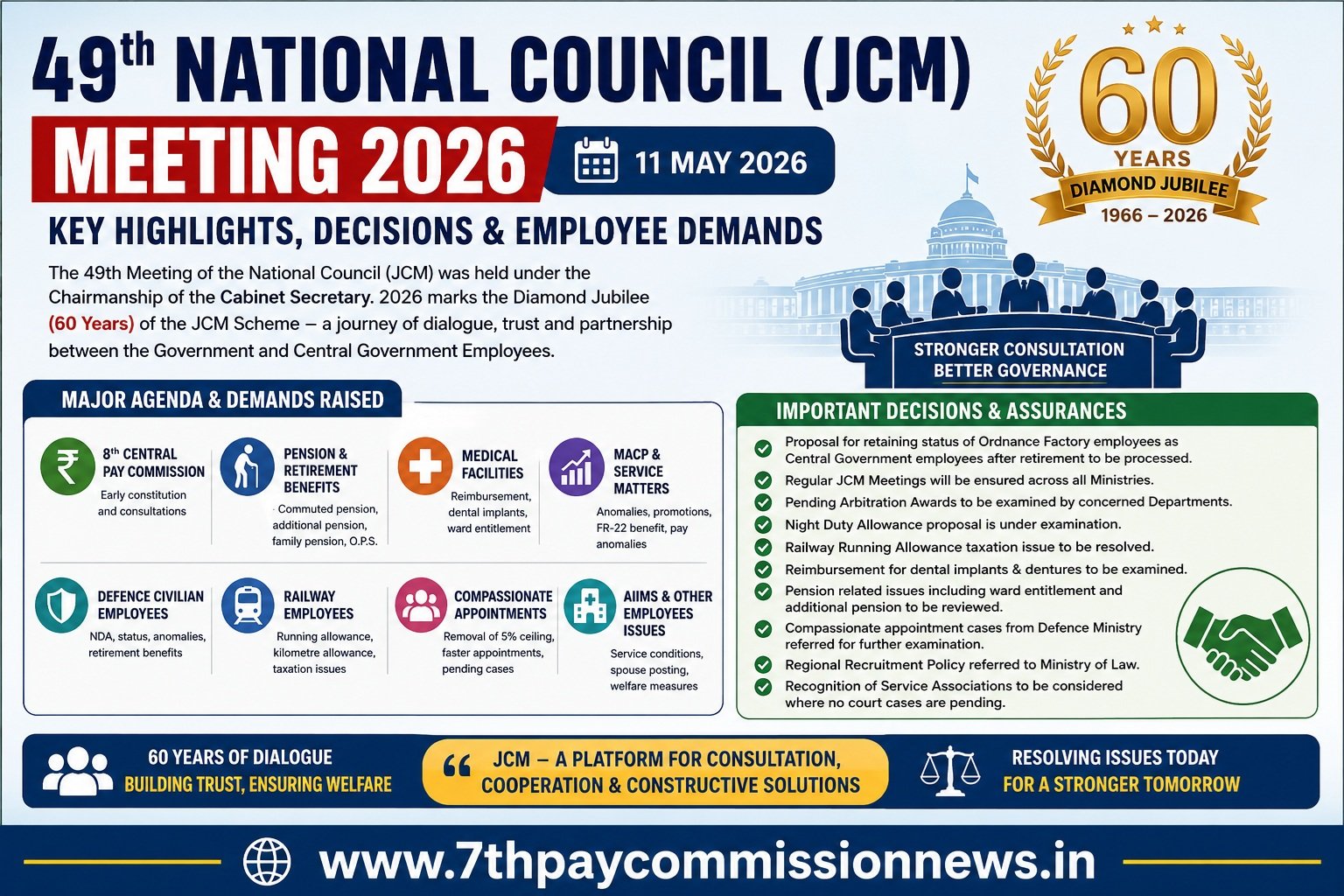 Larger Policy Issue Will Be Decided by 8th Central Pay Commission - NC JCM