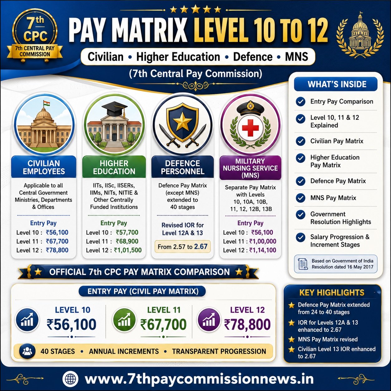 7th CPC Pay Matrix Table Level 10 to 12 for Civilian, Defence and ...