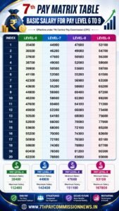 7th CPC Pay Matrix Table Full Size Image for Reference 2026 [Updated ...