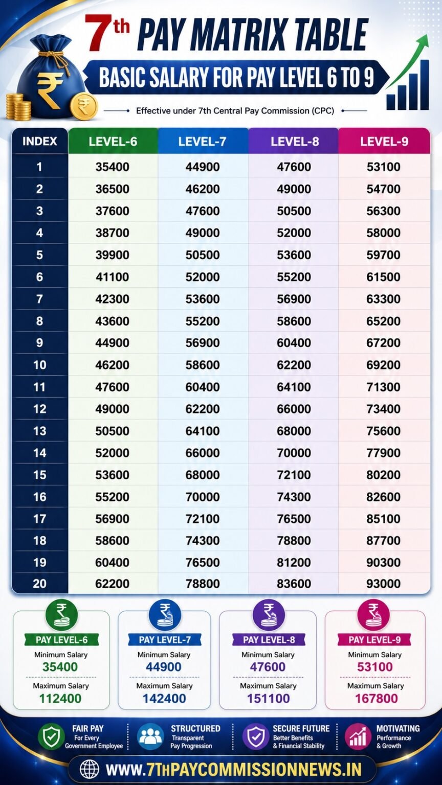 7th CPC Pay Matrix Table Full Size Image for Reference 2026 [Updated ...
