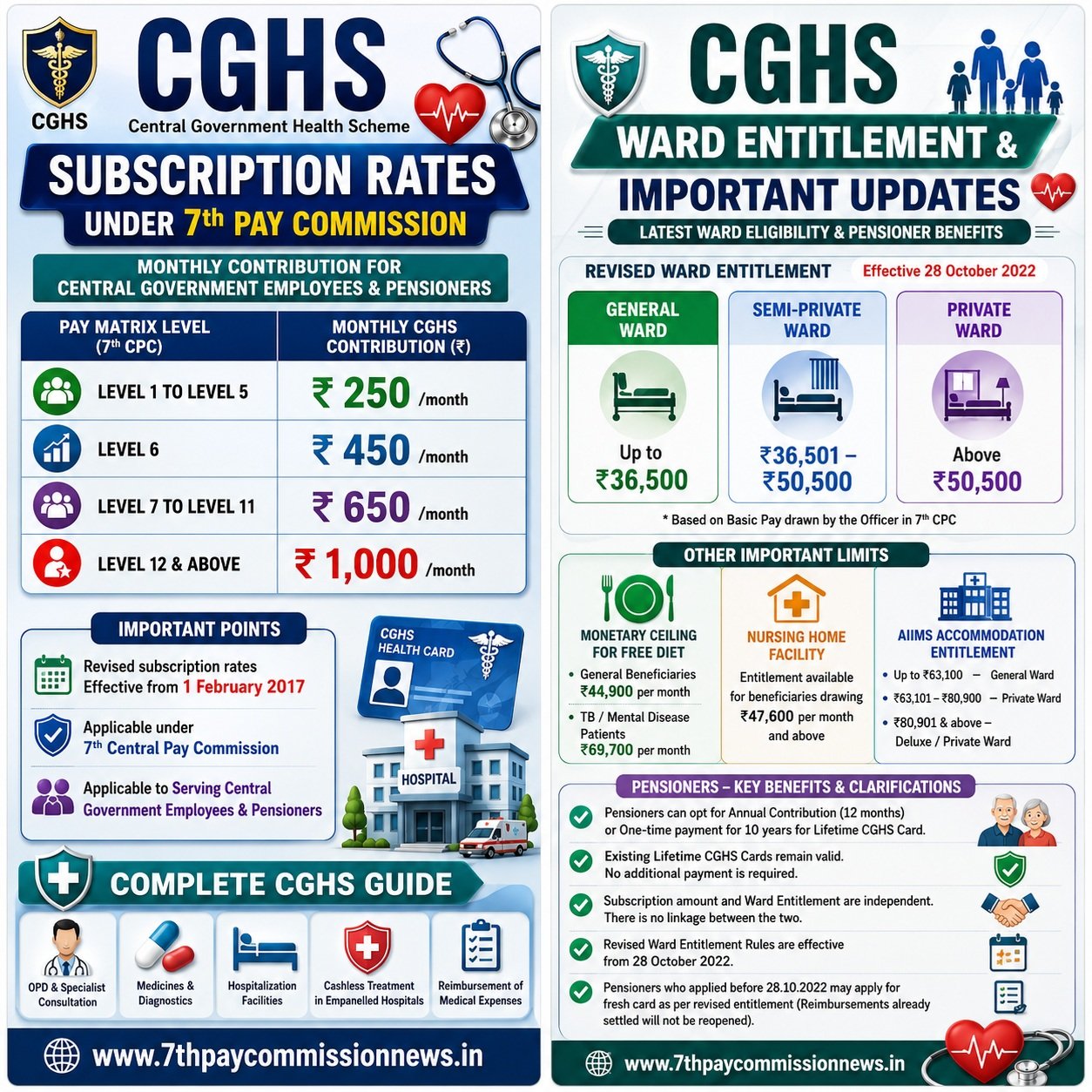 CGHS Contribution Rates as per 7th CPC [Updated 2026] - 8th Pay ...