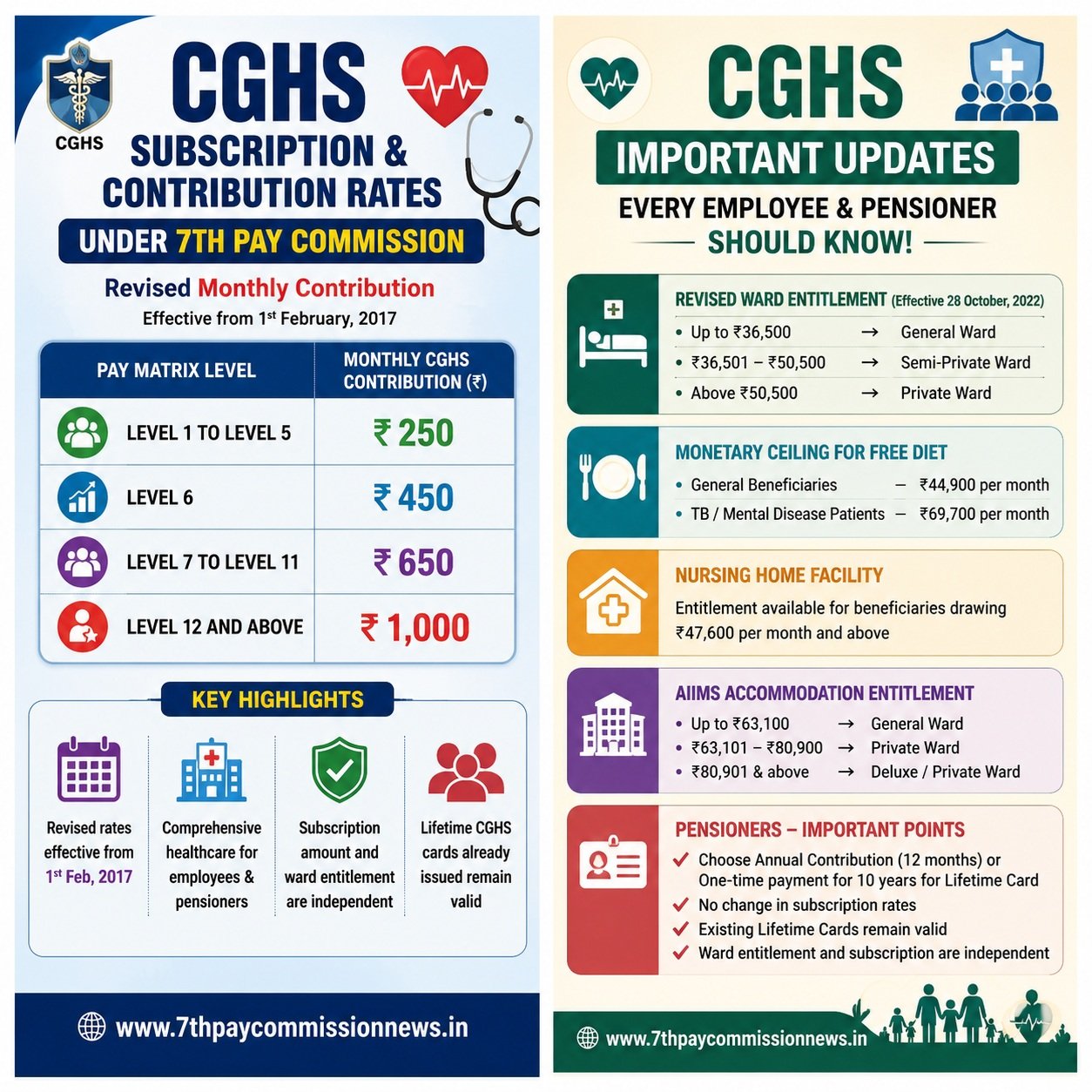 CGHS Contribution Rates as per 7th CPC [Updated 2026] - 8th Pay ...