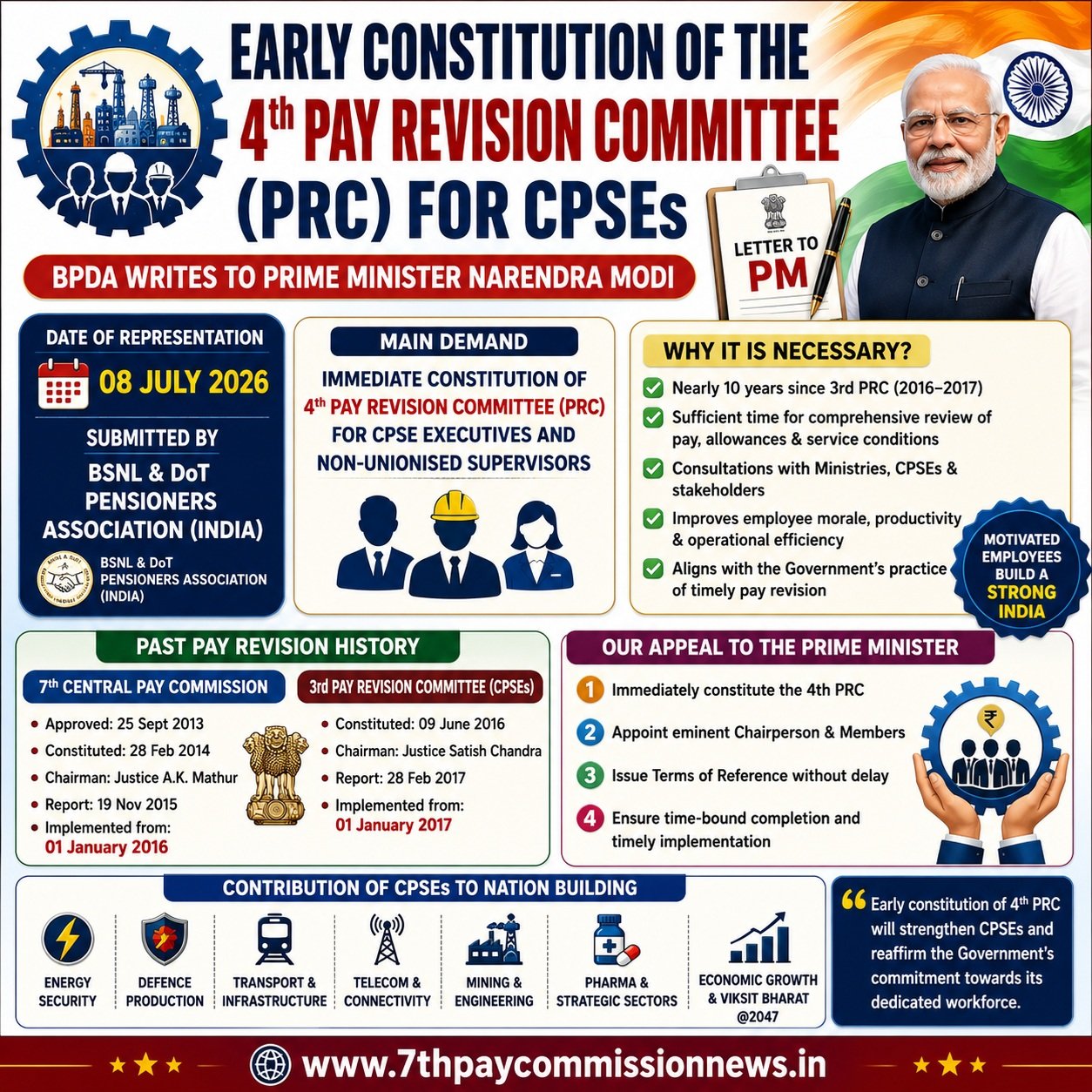 Early Constitution of the 4th Pay Revision Committee for CPSE