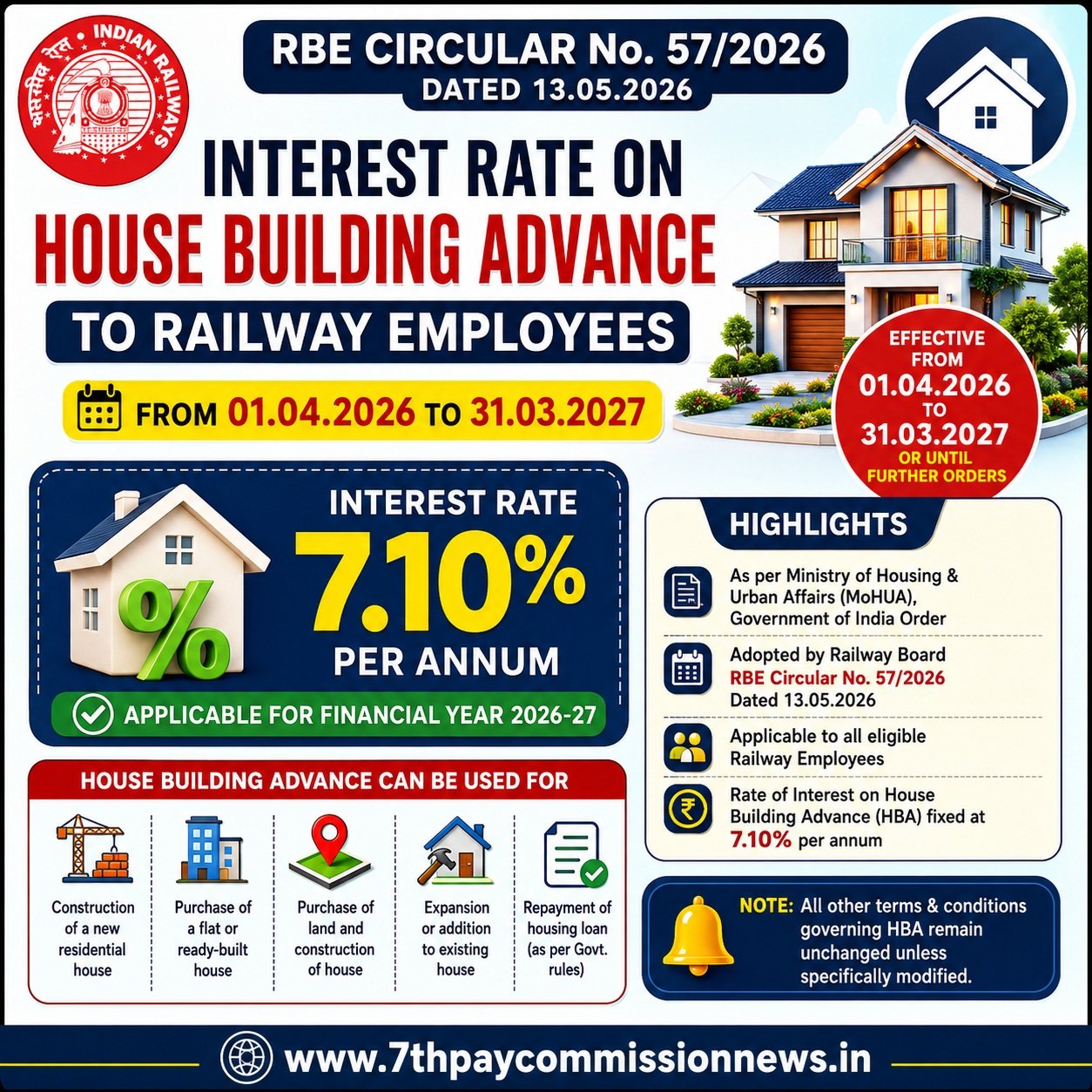Interest Rate on House Building Advance to Railway Employees upto 31.3.2027