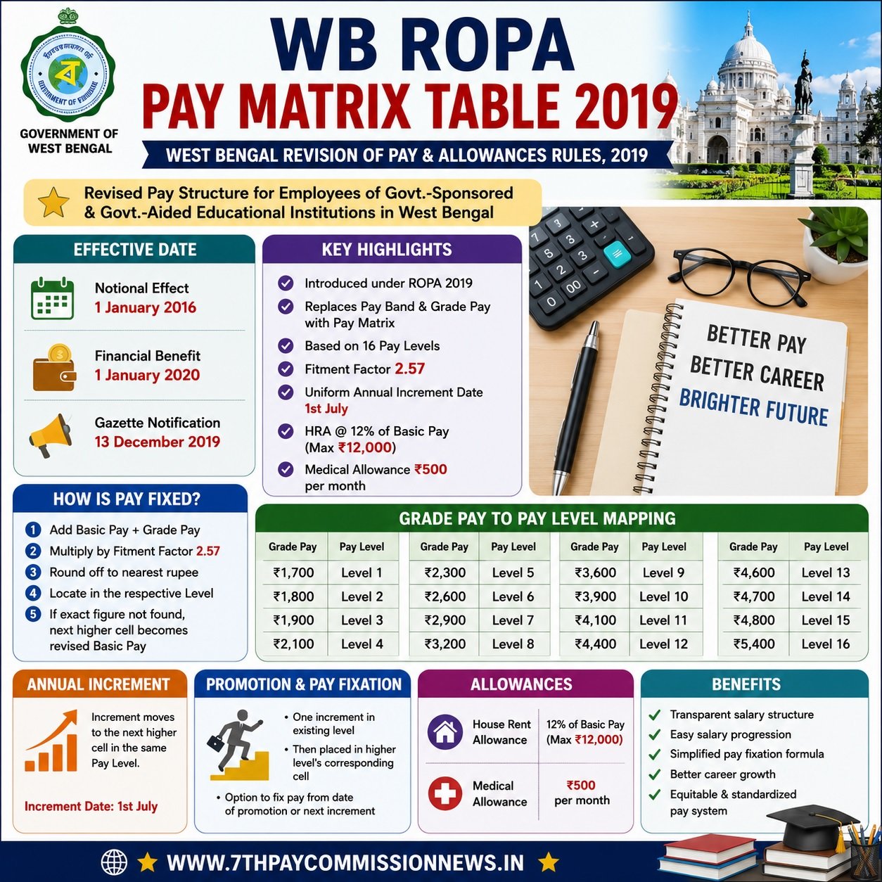 WB ROPA Pay Matrix Table Complete Guide to West Bengal Revised Pay Structure